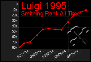 Total Graph of Luigi 1995