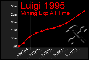 Total Graph of Luigi 1995