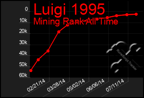 Total Graph of Luigi 1995