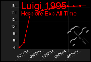 Total Graph of Luigi 1995