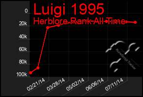 Total Graph of Luigi 1995