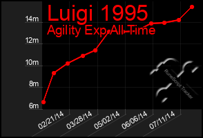 Total Graph of Luigi 1995