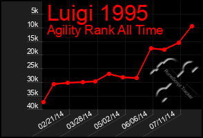 Total Graph of Luigi 1995