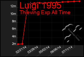 Total Graph of Luigi 1995