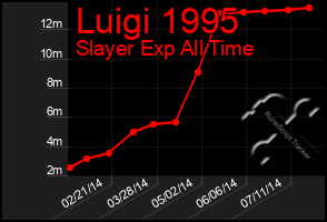 Total Graph of Luigi 1995