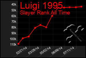 Total Graph of Luigi 1995