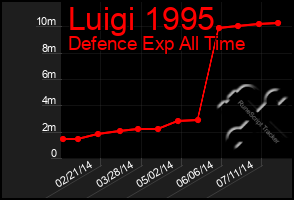 Total Graph of Luigi 1995