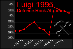 Total Graph of Luigi 1995