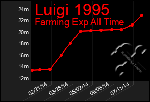 Total Graph of Luigi 1995