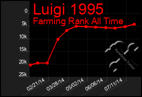 Total Graph of Luigi 1995