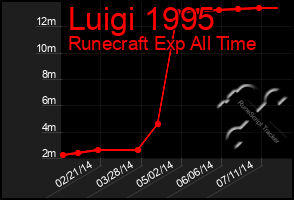 Total Graph of Luigi 1995