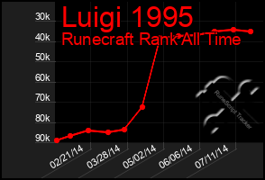 Total Graph of Luigi 1995