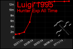 Total Graph of Luigi 1995