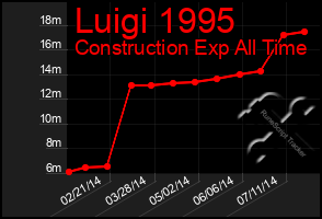 Total Graph of Luigi 1995