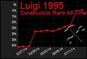 Total Graph of Luigi 1995