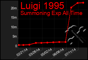 Total Graph of Luigi 1995