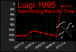 Total Graph of Luigi 1995