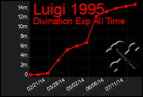 Total Graph of Luigi 1995