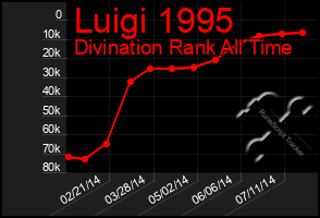 Total Graph of Luigi 1995