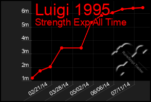 Total Graph of Luigi 1995