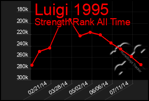 Total Graph of Luigi 1995