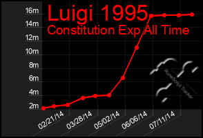 Total Graph of Luigi 1995