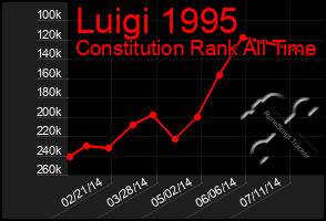 Total Graph of Luigi 1995