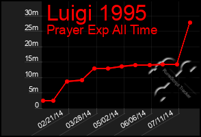 Total Graph of Luigi 1995