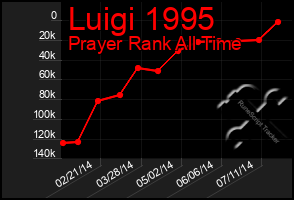 Total Graph of Luigi 1995