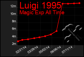 Total Graph of Luigi 1995