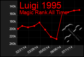 Total Graph of Luigi 1995