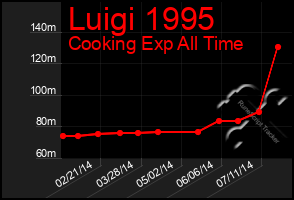 Total Graph of Luigi 1995