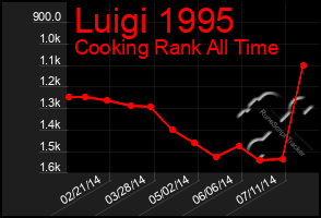 Total Graph of Luigi 1995