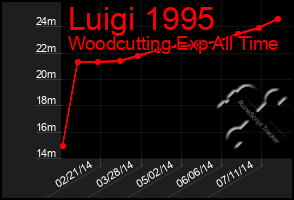 Total Graph of Luigi 1995