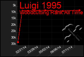 Total Graph of Luigi 1995