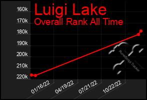 Total Graph of Luigi Lake