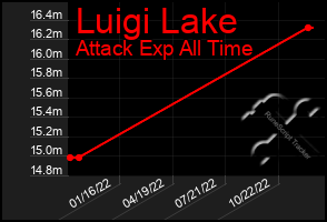 Total Graph of Luigi Lake