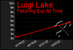 Total Graph of Luigi Lake