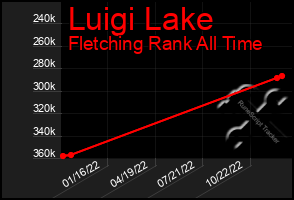 Total Graph of Luigi Lake
