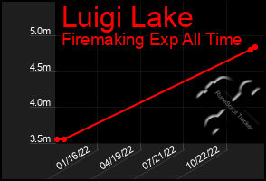 Total Graph of Luigi Lake