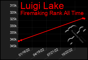 Total Graph of Luigi Lake