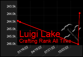 Total Graph of Luigi Lake