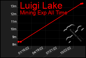 Total Graph of Luigi Lake