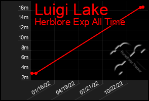 Total Graph of Luigi Lake