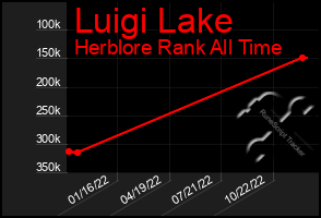 Total Graph of Luigi Lake