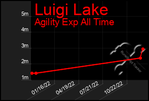 Total Graph of Luigi Lake