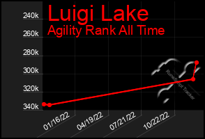 Total Graph of Luigi Lake