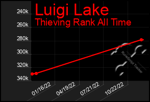 Total Graph of Luigi Lake