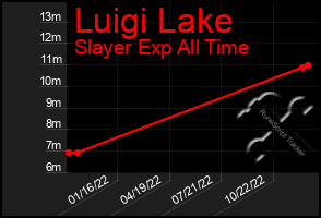 Total Graph of Luigi Lake