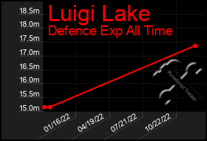 Total Graph of Luigi Lake